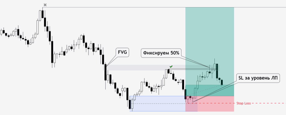 Частичная фиксация 50% прибыли в зоне часового FVG, SL переведён за уровень ложного пробоя